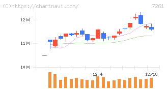 マツダ(7261)の日足チャート