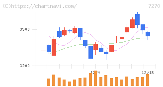 ＳＵＢＡＲＵ(7270)の日足チャート