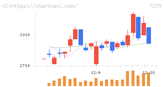 ハイレックスコーポレーション(7279)の日足チャート