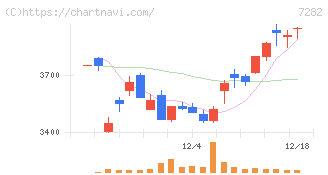 豊田合成(7282)の日足チャート