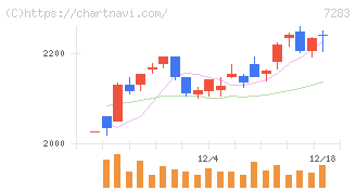 愛三工業(7283)の日足チャート