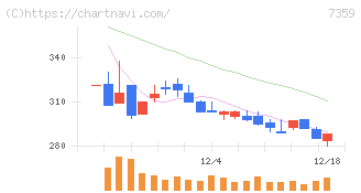 東京通信グループ(7359)の日足チャート