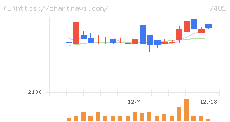 尾家産業(7481)の日足チャート