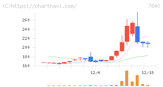 トップカルチャー(7640)の日足チャート
