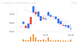助川電気工業(7711)の日足チャート