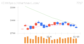 ブイ・テクノロジー(7717)の日足チャート