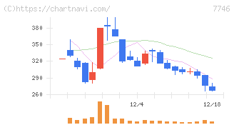 岡本硝子(7746)の日足チャート