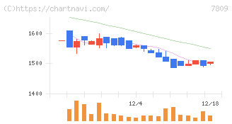 壽屋(7809)の日足チャート