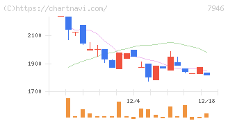 光陽社(7946)の日足チャート