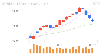 丸紅(8002)の日足チャート