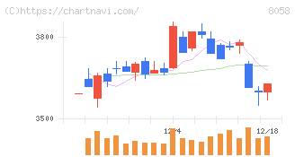三菱商事(8058)の日足チャート