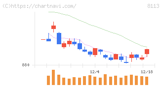ユニ・チャーム(8113)の日足チャート