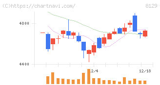 東邦ホールディングス(8129)の日足チャート