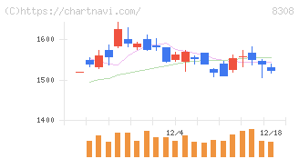 りそなホールディングス(8308)の日足チャート