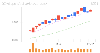 オリックス(8591)の日足チャート