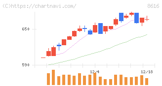 東海東京フィナンシャル・ホールディングス(8616)の日足チャート