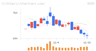 マネックスグループ(8698)の日足チャート
