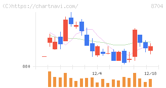 トレイダーズホールディングス(8704)の日足チャート
