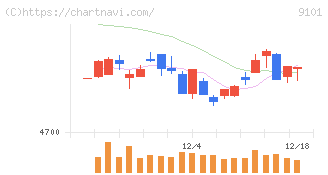 日本郵船(9101)の日足チャート