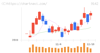 九州旅客鉄道(9142)の日足チャート