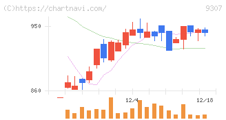 杉村倉庫(9307)の日足チャート