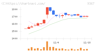 大東港運(9367)の日足チャート