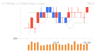 ＮＴＴ(9432)の日足チャート