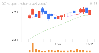 ＫＤＤＩ(9433)の日足チャート