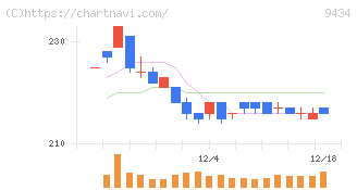ソフトバンク(9434)の日足チャート