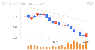 レノバ(9519)の日足チャート