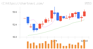 マイクロアド(9553)の日足チャート
