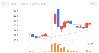 ウィルソン・ラーニング　ワールドワイド(9610)の日足チャート
