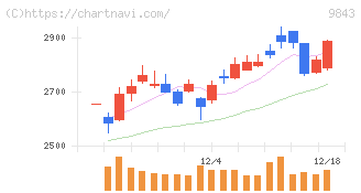 ニトリホールディングス(9843)の日足チャート
