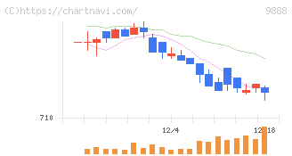 ＵＥＸ(9888)の日足チャート
