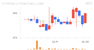 アルテック(9972)の日足チャート