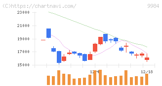 ソフトバンクグループ(9984)の日足チャート