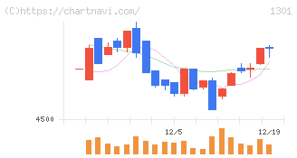 極洋(1301)の日足チャート