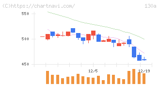 Ｖｅｒｉｔａｓ　Ｉｎ　Ｓｉｌｉｃｏ(130A)の日足チャート