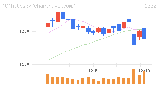 ニッスイ(1332)の日足チャート