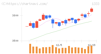 マルハニチロ(1333)の日足チャート