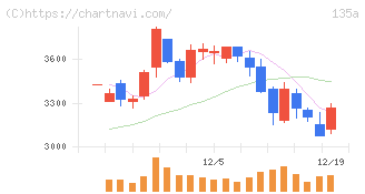 ＶＲＡＩＮ　Ｓｏｌｕｔｉｏｎ(135A)の日足チャート