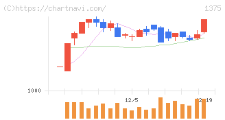 ユキグニファクトリー(1375)の日足チャート
