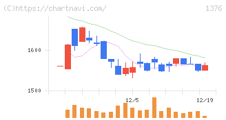 カネコ種苗(1376)の日足チャート
