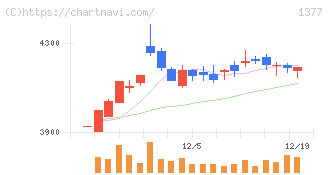 サカタのタネ(1377)の日足チャート