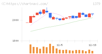 ホクト(1379)の日足チャート