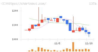 Ｃｏｃｏｌｉｖｅ(137A)の日足チャート