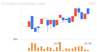 秋川牧園(1380)の日足チャート