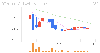 ホーブ(1382)の日足チャート