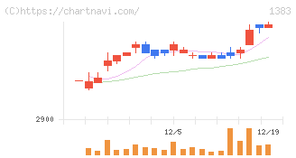 ベルグアース(1383)の日足チャート