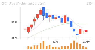 ホクリヨウ(1384)の日足チャート